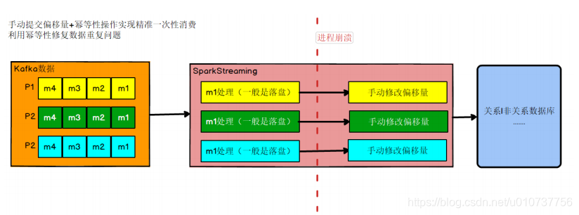 seatunnel spark消费kafka sparkstreaming消费kafka精准一次_kafka_09