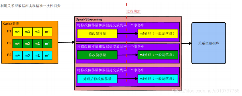 seatunnel spark消费kafka sparkstreaming消费kafka精准一次_偏移量_10