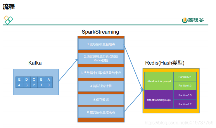 seatunnel spark消费kafka sparkstreaming消费kafka精准一次_数据_11