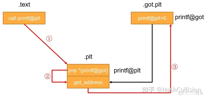 CTFPWN在64位ret2libc中对plt和plt.got的初步理解及应用_动态链接_02