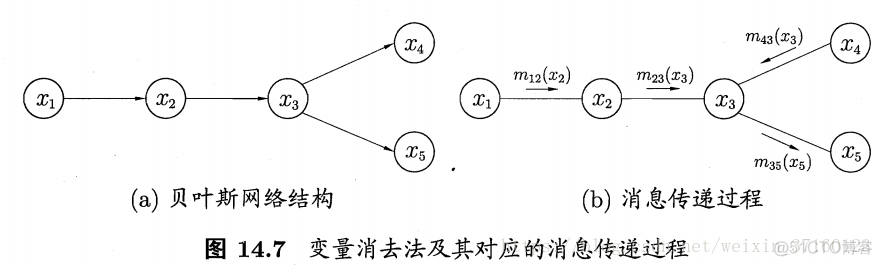 边际分布曲线图 python 边际分布是什么意思_概率图模型