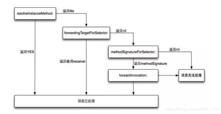 ios 事件 转发 ios消息转发解决崩溃_消息转发