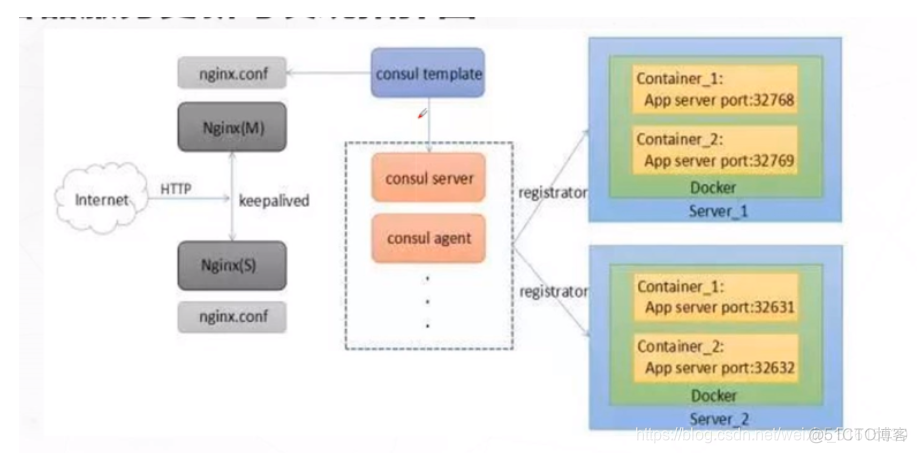 docker 怎么使用supervisor docker consul_服务器