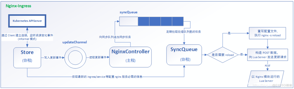 Kubernetes Ingress 文件大小设置 kubernetes ingress controller_运维_02