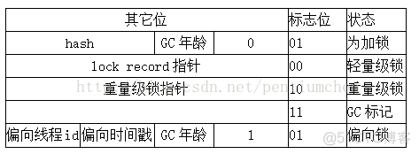 Java 轻量锁降级 java偏向锁和轻量级锁_Java 轻量锁降级