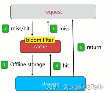 redisson通过隧道无法连接服务器上的redis redis击穿穿透_缓存