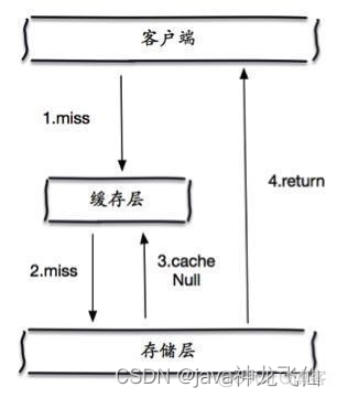 redisson通过隧道无法连接服务器上的redis redis击穿穿透_布隆过滤器_03