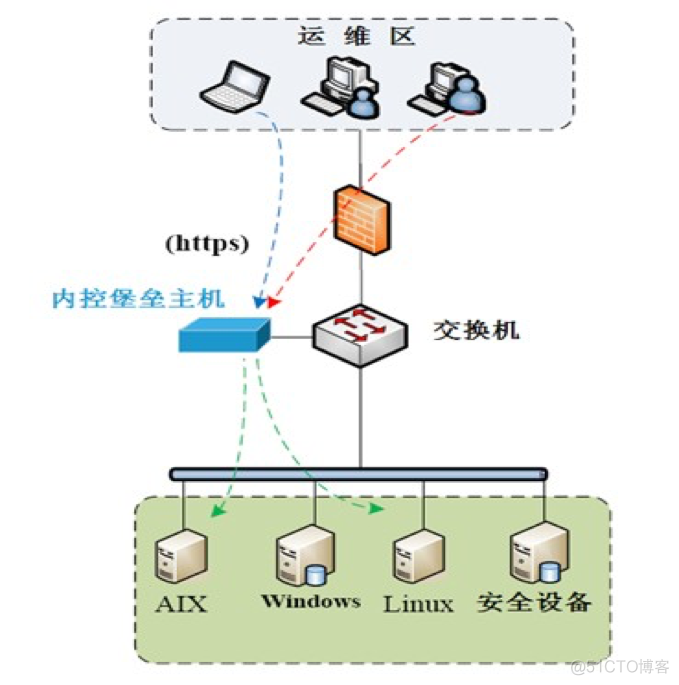 python编写堡垒机 python开发堡垒机_ldap