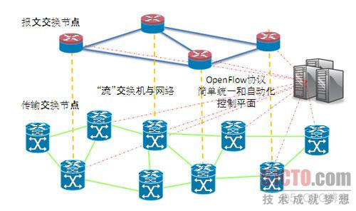 open架构 openflow架构_openflow_05