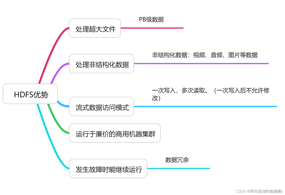 存储非结构化数据的hadoop数据库 hdfs存储非结构化数据_HDFS