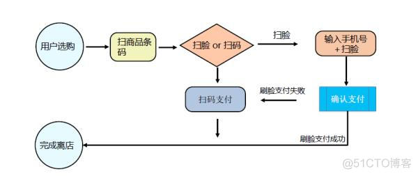 Android 支付宝的人脸认并录制 支付宝人脸识别视频_支付宝当面付扫码支付支付后不回调_02