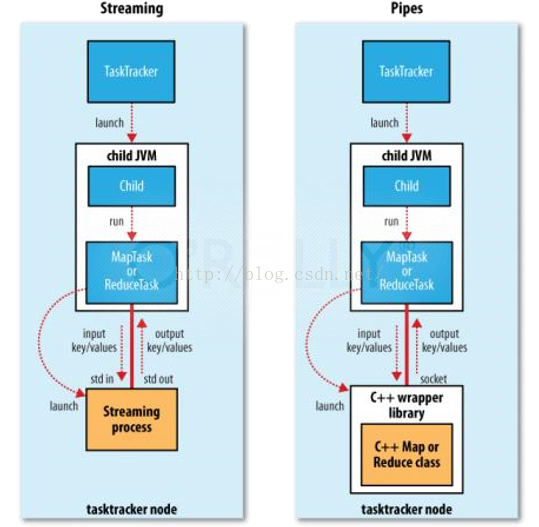 MapReduce支持java语言开发n吗 mapreduce只支持java语言编写_Java