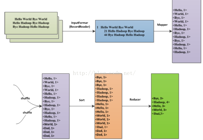 MapReduce支持java语言开发n吗 mapreduce只支持java语言编写_Java_04