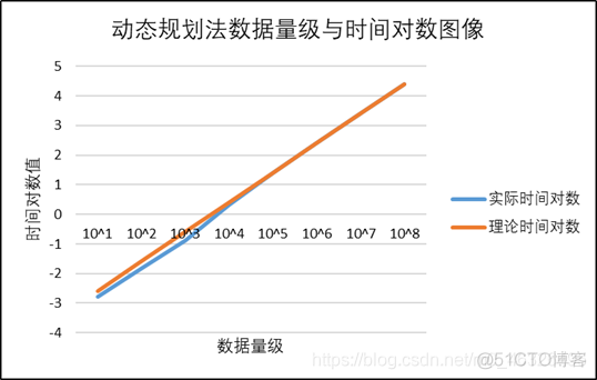 流水作业调度动态规划算法python 动态规划流水线_时间复杂度_59