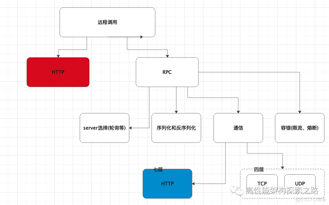 RPC设计架构 rpc架构有哪些_rpc_04