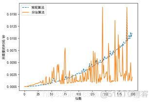 python大整数相加 python大整数乘法_python大整数相加