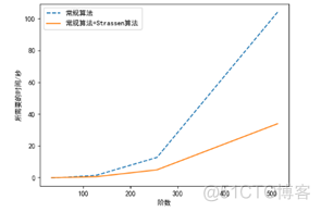 python大整数相加 python大整数乘法_算法设计_03