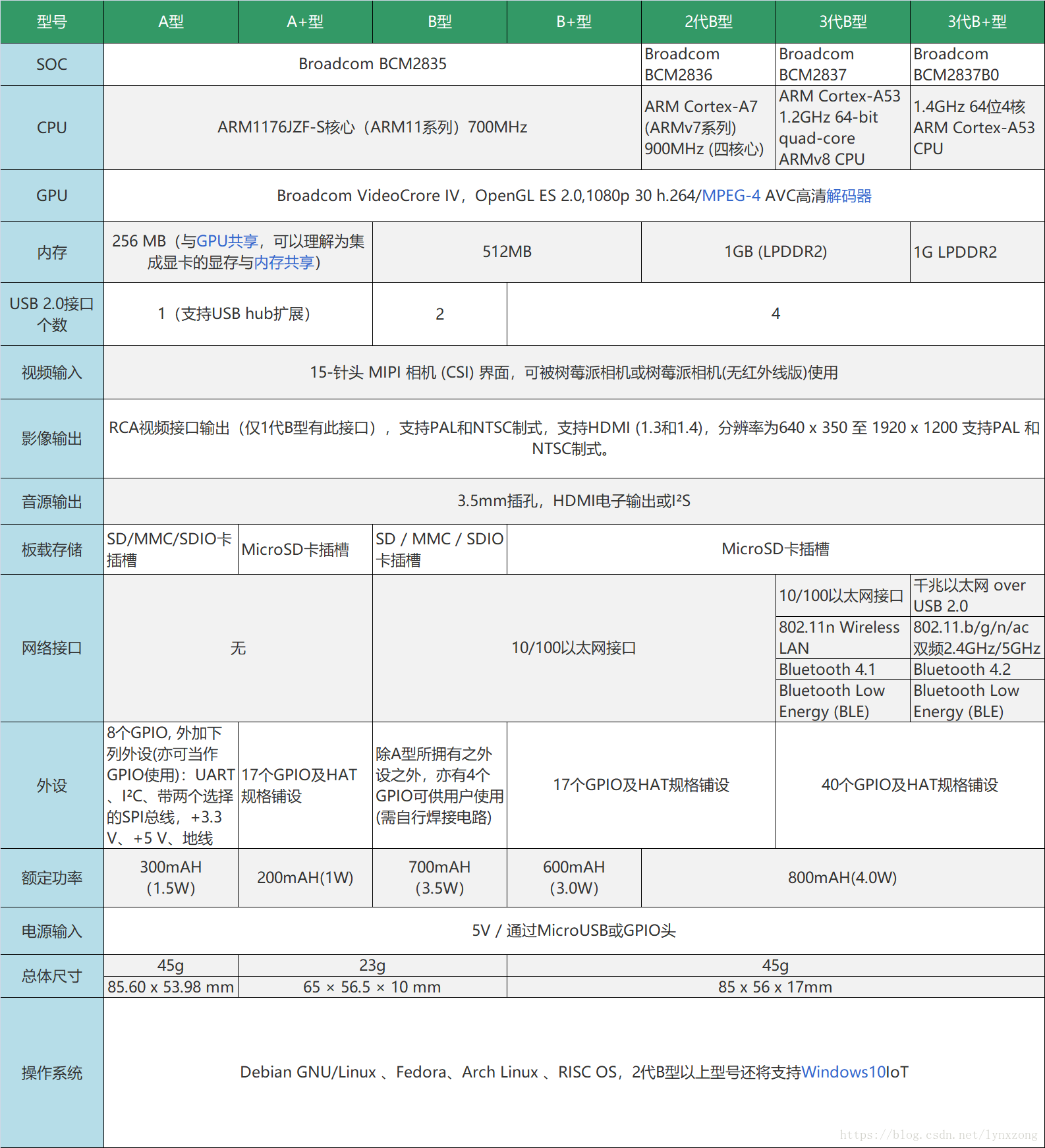 树莓派 Pythonspidev 树莓派是用来干什么的_新版本