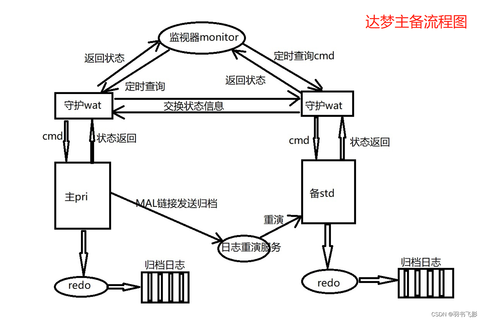 mysql 一主两备 数据库一主一备_mysql 一主两备