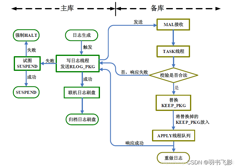 mysql 一主两备 数据库一主一备_守护进程_03