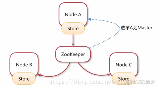 activemq mysql 集群 activemq集群原理_负载均衡