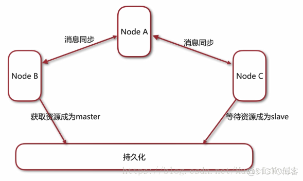 activemq mysql 集群 activemq集群原理_activemq mysql 集群_02