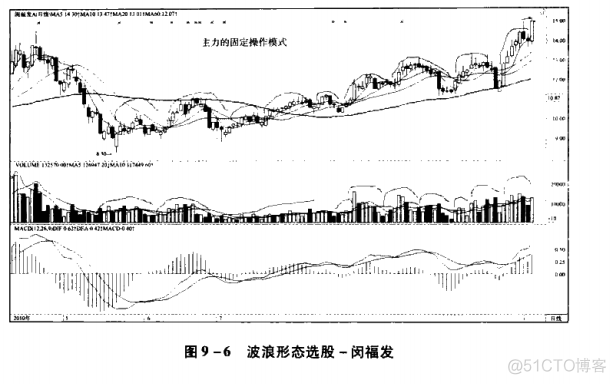 Android 多曲波浪线 波浪线的应用_连线_02