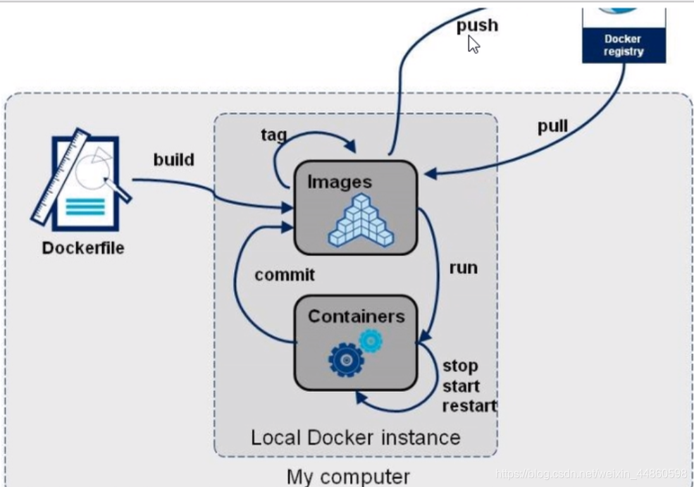 docker好用么 docker很难吗_数据_30