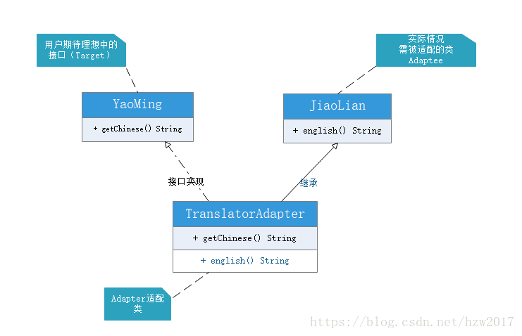 java适配器模式不同平台支付场景 适配器模式的uml图_java适配器模式不同平台支付场景