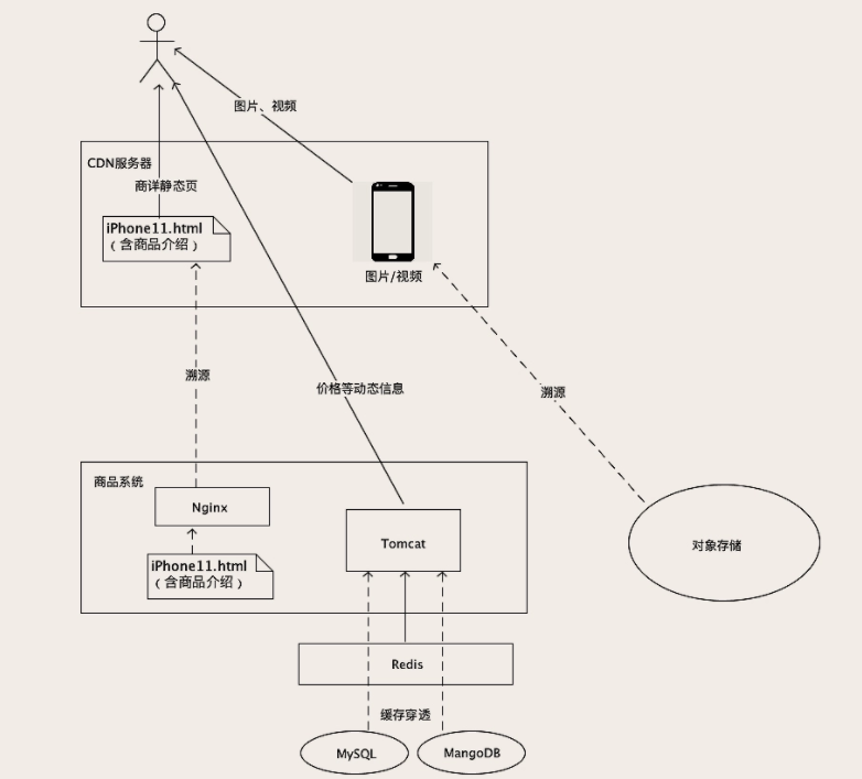 电商用到的java技术 电商技术有哪些_Redis