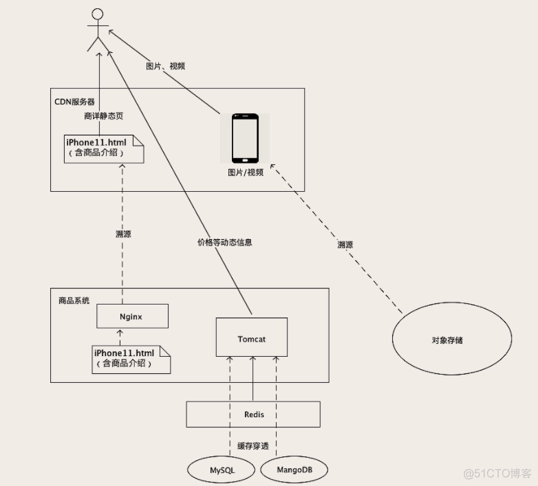 电商用到的java技术 电商技术有哪些_Redis