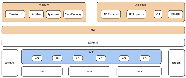 云服务器打开9993端口 云服务接口_API_09