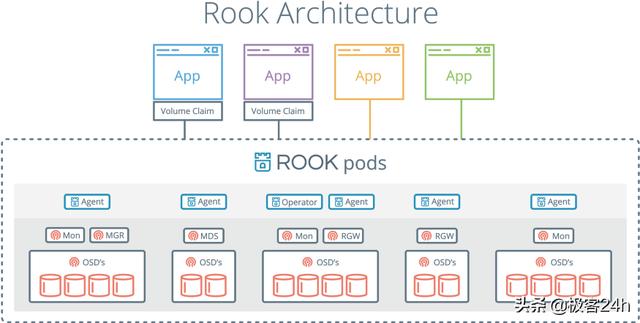 kubernetes 如何使用ceph kubernetes部署ceph集群_Pod_05