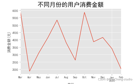 Python如何设计会员等级 python不同会员消费买单_大数据_04