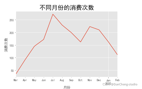 Python如何设计会员等级 python不同会员消费买单_python_06