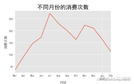 Python如何设计会员等级 python不同会员消费买单_Python如何设计会员等级_06