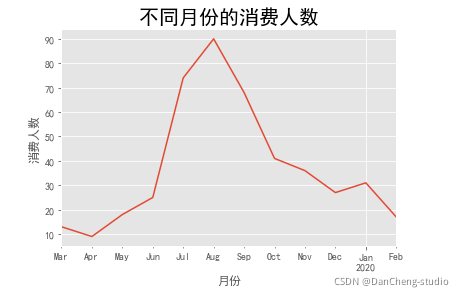 Python如何设计会员等级 python不同会员消费买单_python_07