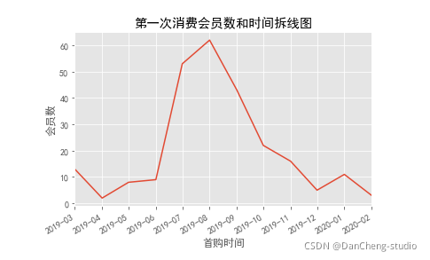 Python如何设计会员等级 python不同会员消费买单_Python如何设计会员等级_10