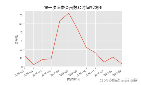 Python如何设计会员等级 python不同会员消费买单_Python如何设计会员等级_10