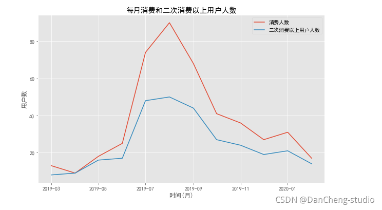 Python如何设计会员等级 python不同会员消费买单_大数据_11