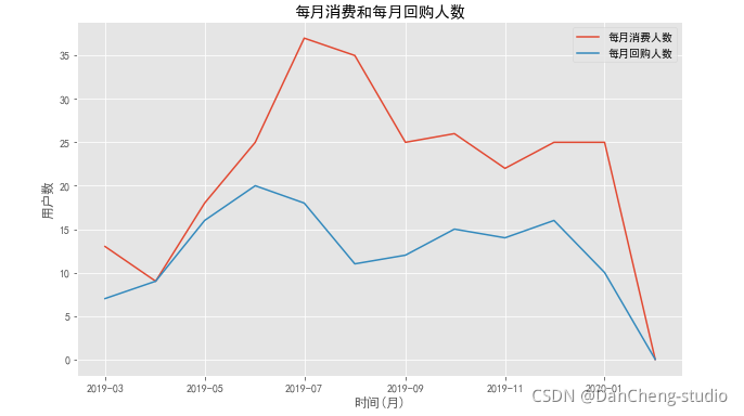 Python如何设计会员等级 python不同会员消费买单_python_13