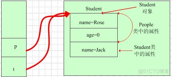 Java 继承的内存结构 java继承内存分析_System_03