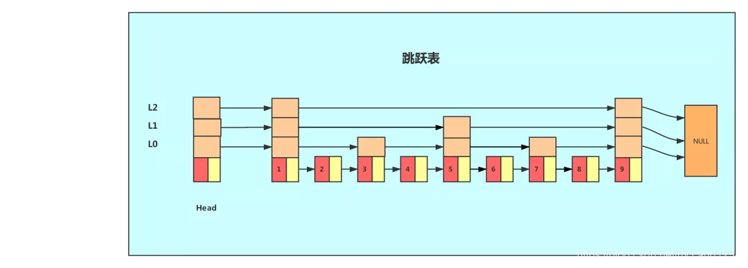 redis实现报表点击量项目 redis 调表_平衡树