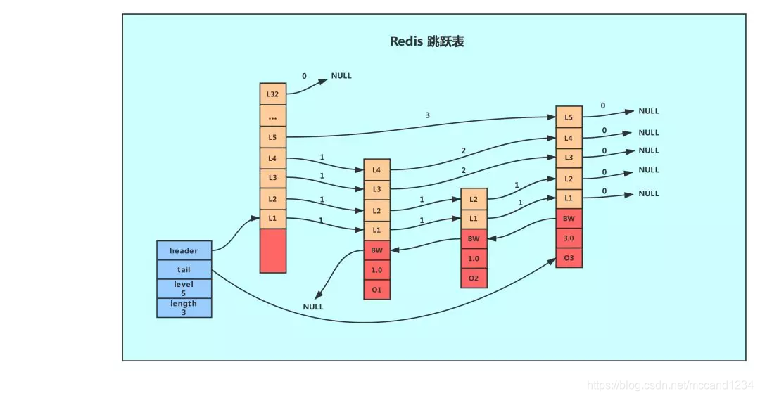 redis实现报表点击量项目 redis 调表_redis实现报表点击量项目_02