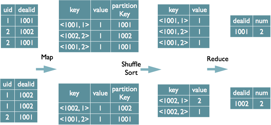 用hive执行mr需要的条件 hive mr原理_SQL_04