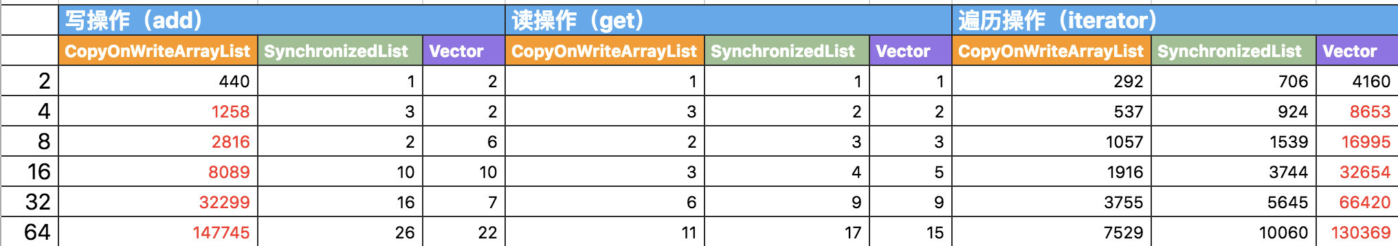 java arraylist对应的线程安全容器 arraylist线程安全么_数据_20