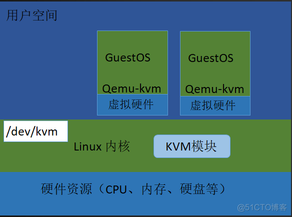 kvm windows半虚拟化 CPU kvm全虚拟化_kvm windows半虚拟化 CPU_03