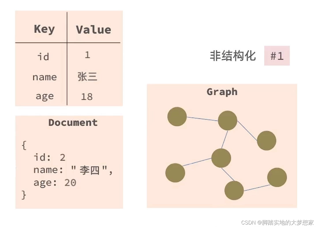 非结构化数据库是NoSQL数据库 非结构化数据库设计_非结构化数据库是NoSQL数据库_02