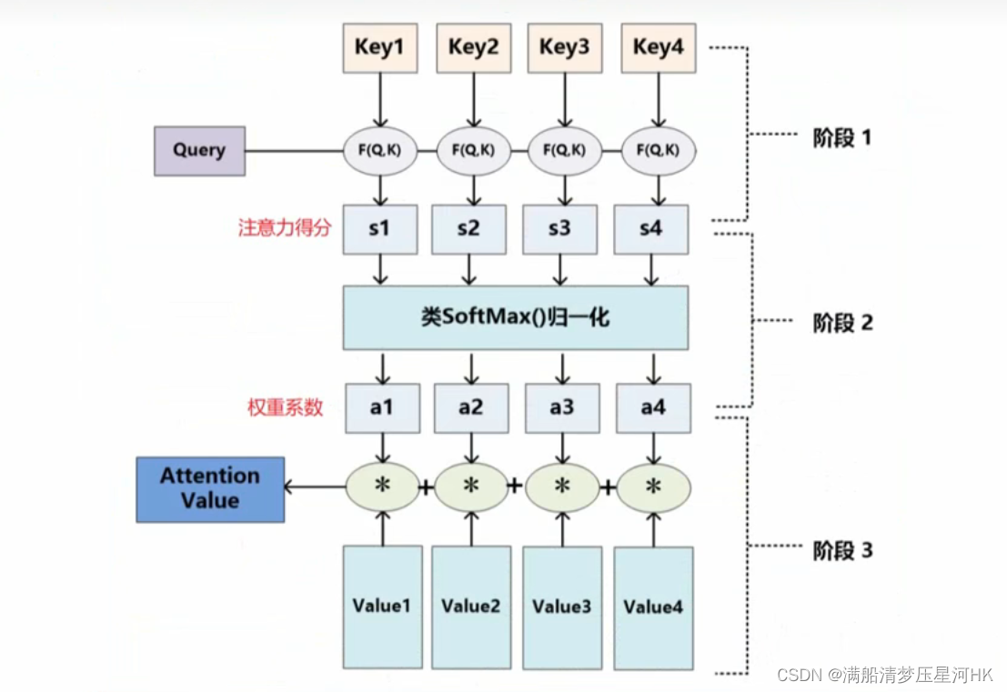 pytorch封装多头自注意力机制MultiheadAttention 多头注意力机制代码_self-attention