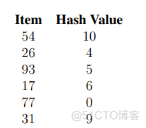 JAVA中散列码的作用 散列表的实现_数据项_03